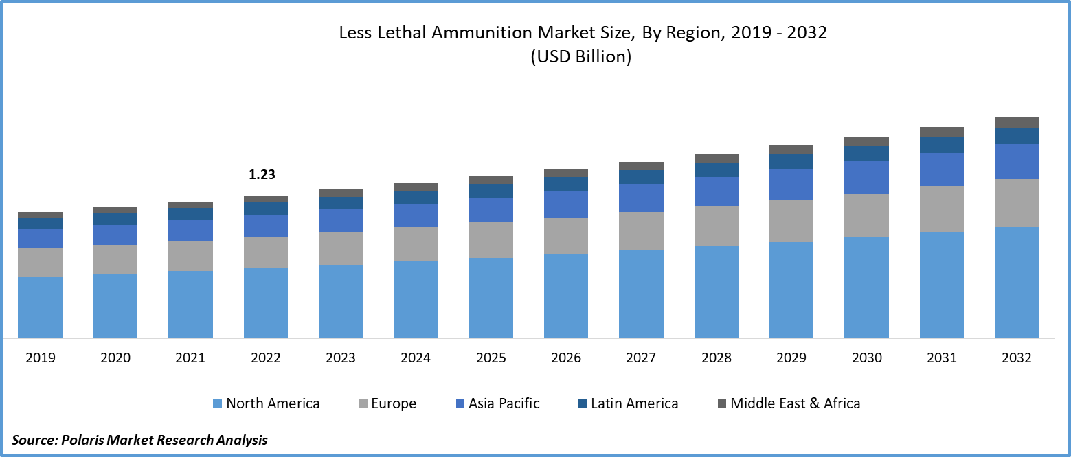 Less Lethal Ammunition Market